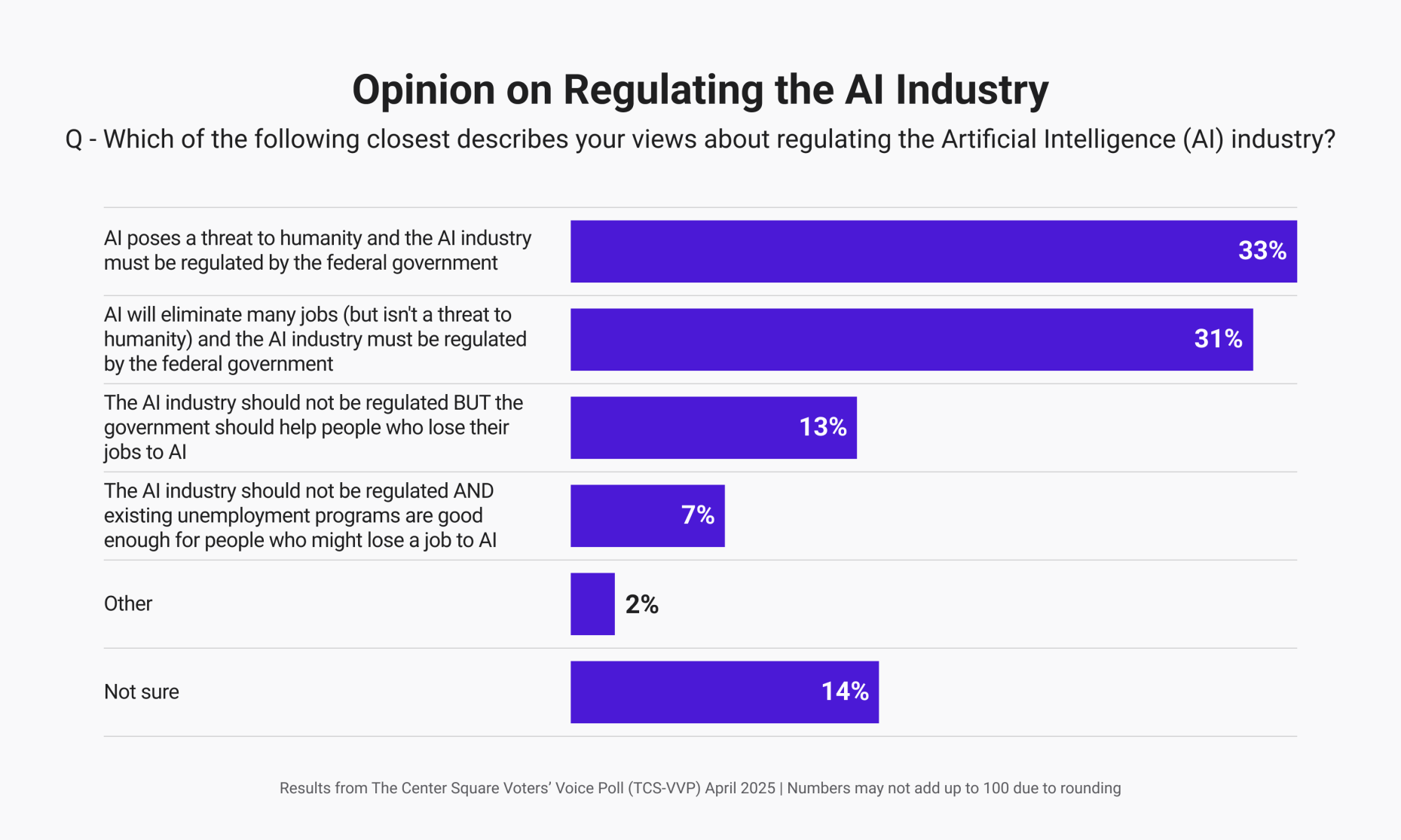 FNF - AI poll graphic 5-1-25